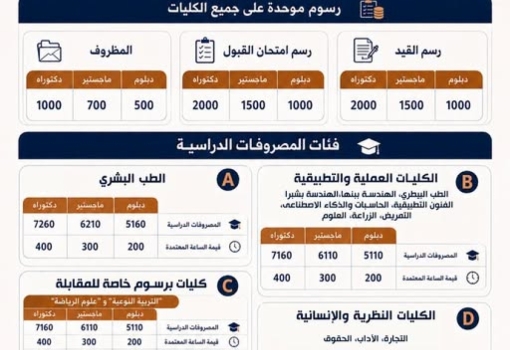 فتح باب التقدم للدراسات العليا ببعض كليات جامعة بنها للعام الجامعي 2026/2027